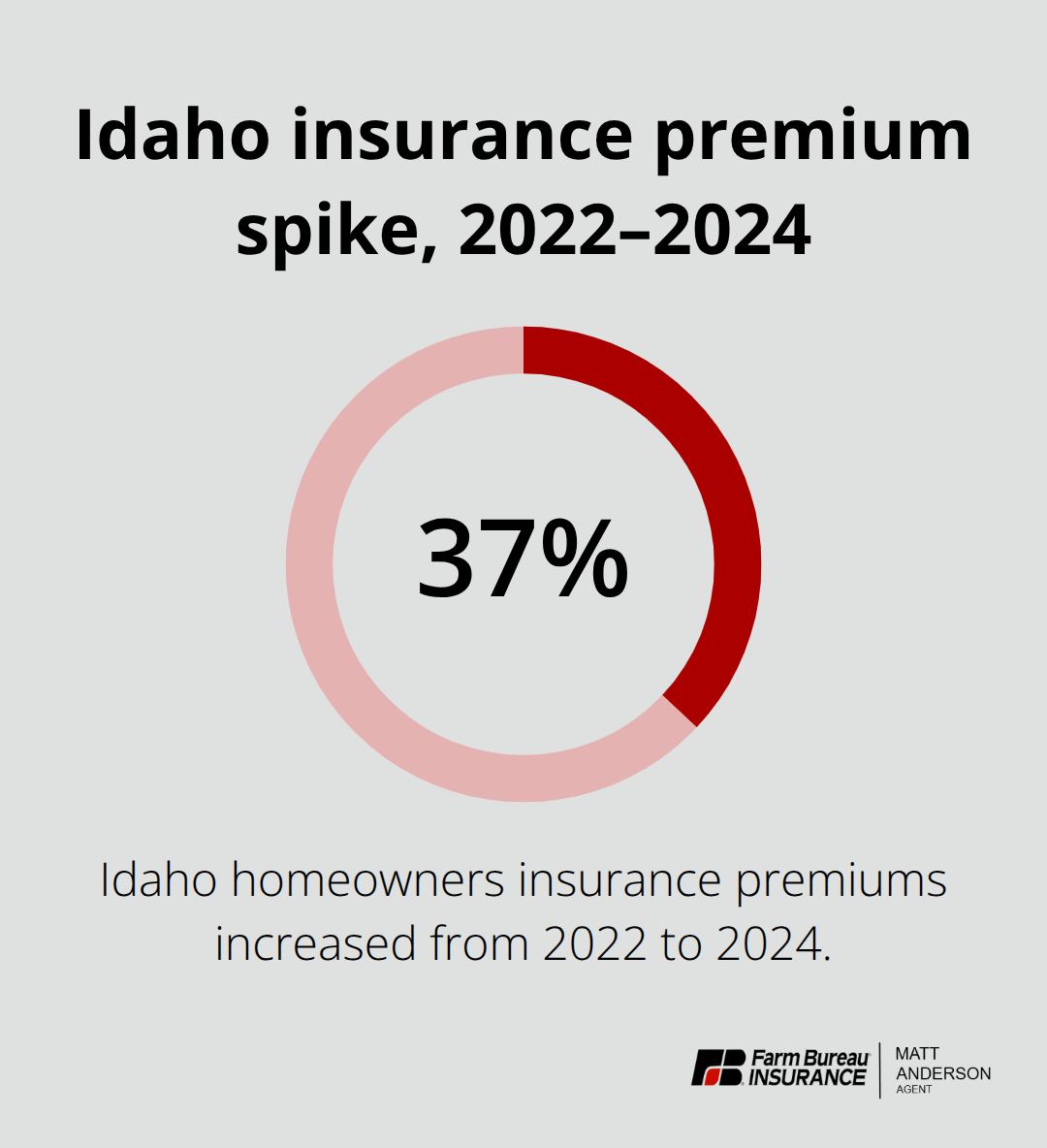 Chart highlighting a 37% increase in Idaho homeowners insurance premiums from 2022 to 2024.