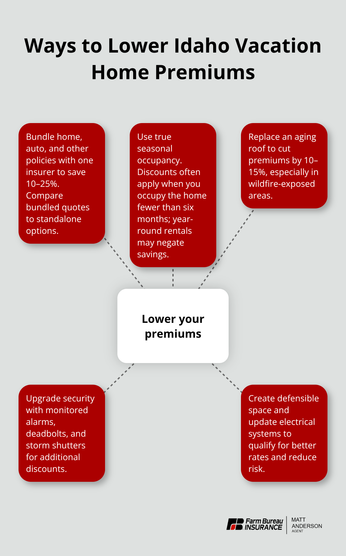 Hub-and-spoke infographic showing strategies that reduce Idaho vacation home insurance costs.