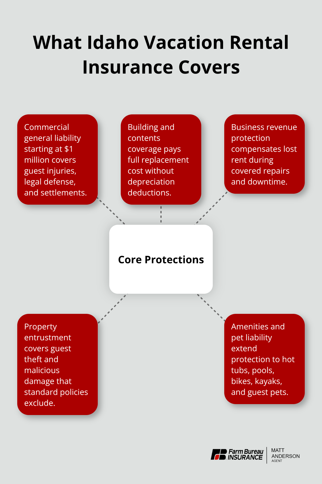 Core protections provided by Idaho vacation rental insurance for short-term rentals - Idaho vacation rental coverage