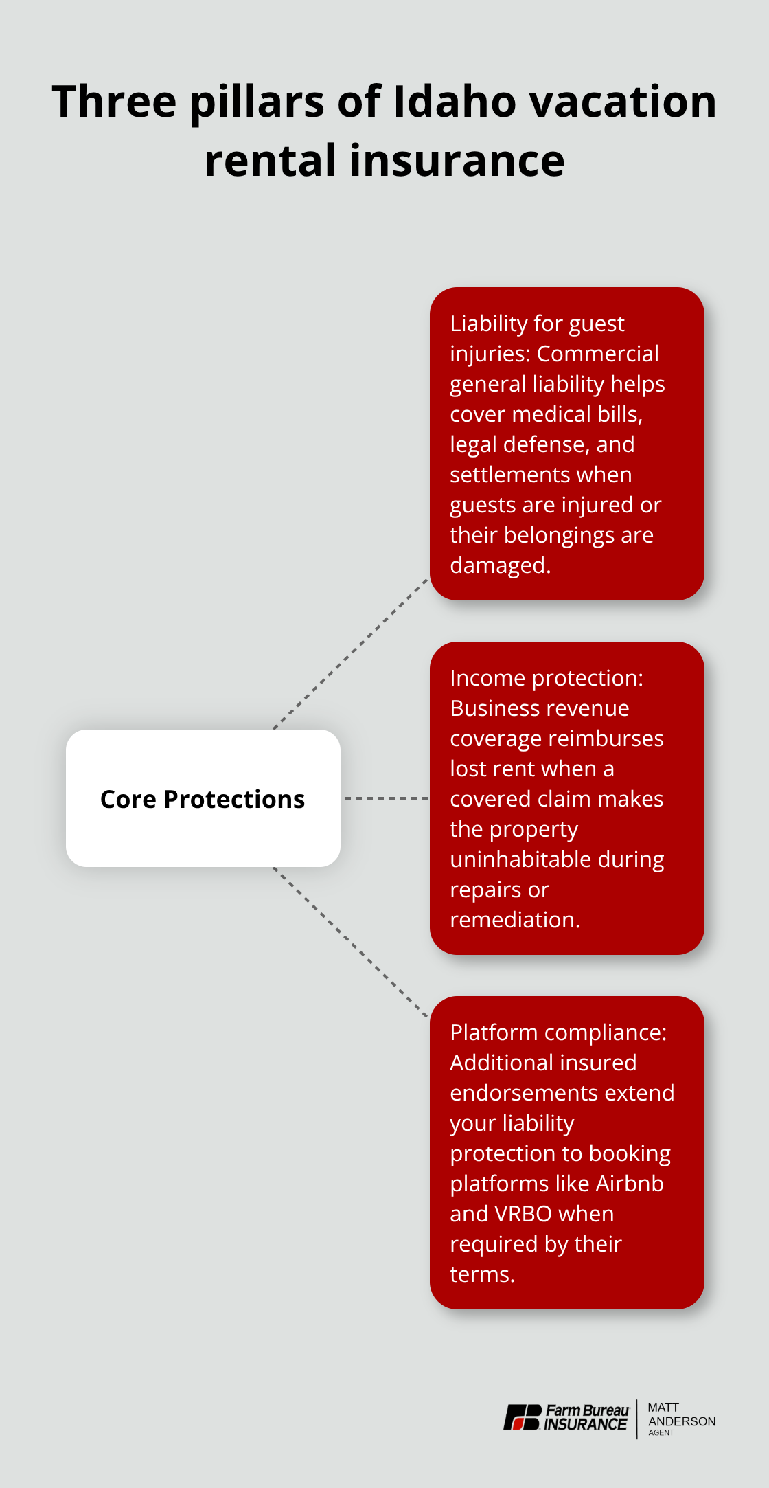 Core protections: liability, income protection, and platform requirements for Idaho vacation rentals